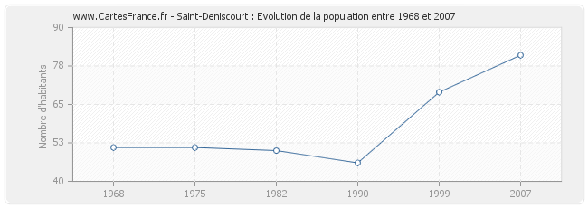 Population Saint-Deniscourt