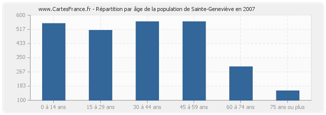 Répartition par âge de la population de Sainte-Geneviève en 2007