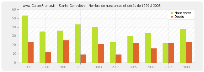 Sainte-Geneviève : Nombre de naissances et décès de 1999 à 2008