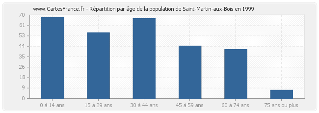 Répartition par âge de la population de Saint-Martin-aux-Bois en 1999