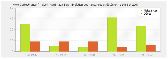 Saint-Martin-aux-Bois : Evolution des naissances et décès entre 1968 et 2007