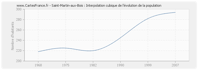 Saint-Martin-aux-Bois : Interpolation cubique de l'évolution de la population