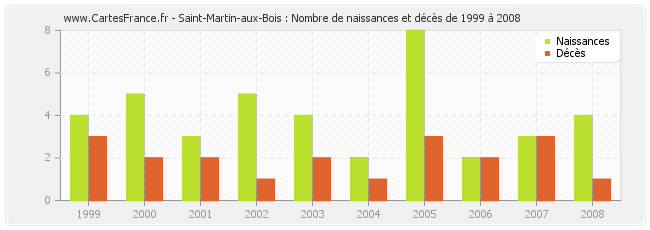 Saint-Martin-aux-Bois : Nombre de naissances et décès de 1999 à 2008