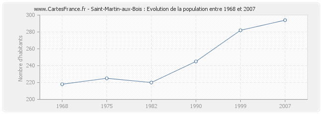 Population Saint-Martin-aux-Bois