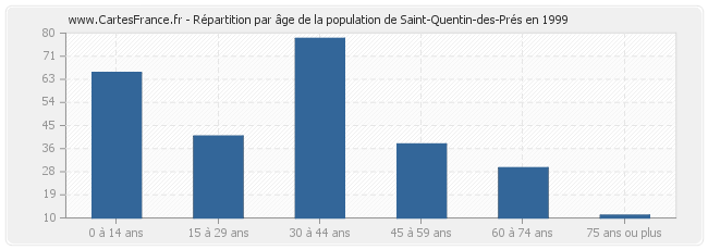 Répartition par âge de la population de Saint-Quentin-des-Prés en 1999