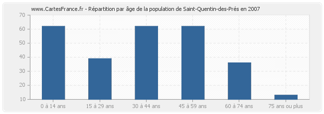 Répartition par âge de la population de Saint-Quentin-des-Prés en 2007