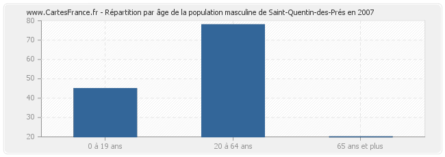 Répartition par âge de la population masculine de Saint-Quentin-des-Prés en 2007