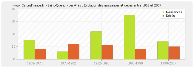 Saint-Quentin-des-Prés : Evolution des naissances et décès entre 1968 et 2007