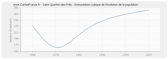 Saint-Quentin-des-Prés : Interpolation cubique de l'évolution de la population