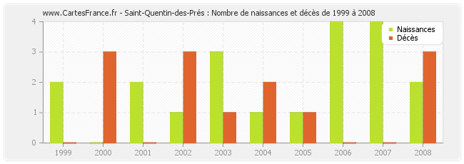 Saint-Quentin-des-Prés : Nombre de naissances et décès de 1999 à 2008