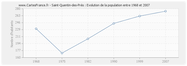 Population Saint-Quentin-des-Prés