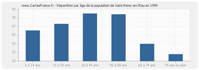 Répartition par âge de la population de Saint-Remy-en-l'Eau en 1999