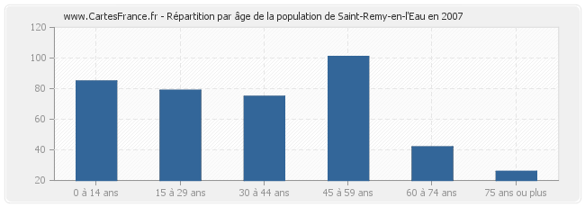 Répartition par âge de la population de Saint-Remy-en-l'Eau en 2007