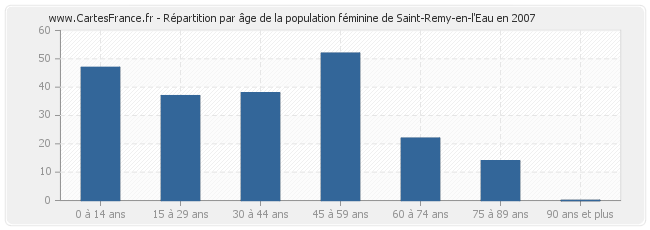 Répartition par âge de la population féminine de Saint-Remy-en-l'Eau en 2007