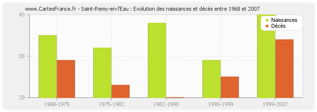 Saint-Remy-en-l'Eau : Evolution des naissances et décès entre 1968 et 2007