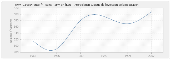 Saint-Remy-en-l'Eau : Interpolation cubique de l'évolution de la population