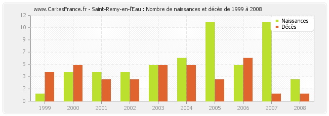 Saint-Remy-en-l'Eau : Nombre de naissances et décès de 1999 à 2008