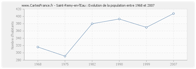 Population Saint-Remy-en-l'Eau