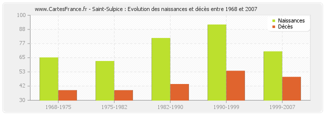 Saint-Sulpice : Evolution des naissances et décès entre 1968 et 2007