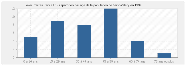 Répartition par âge de la population de Saint-Valery en 1999