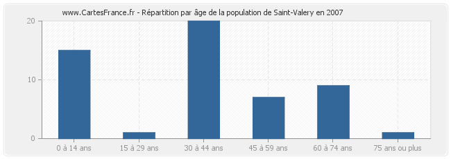 Répartition par âge de la population de Saint-Valery en 2007