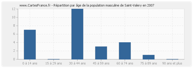 Répartition par âge de la population masculine de Saint-Valery en 2007
