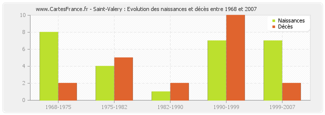 Saint-Valery : Evolution des naissances et décès entre 1968 et 2007