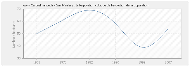 Saint-Valery : Interpolation cubique de l'évolution de la population