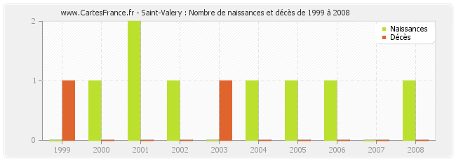 Saint-Valery : Nombre de naissances et décès de 1999 à 2008