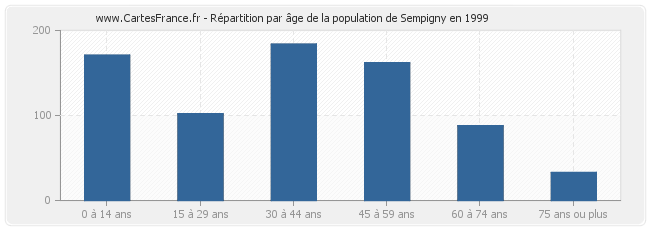 Répartition par âge de la population de Sempigny en 1999