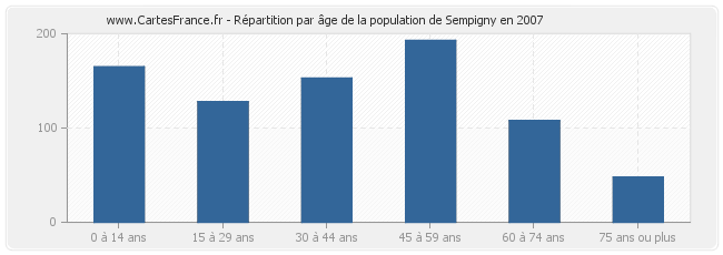 Répartition par âge de la population de Sempigny en 2007