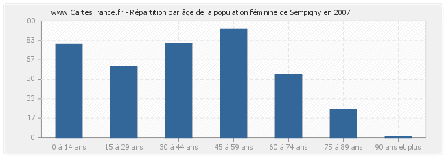 Répartition par âge de la population féminine de Sempigny en 2007