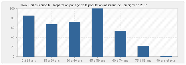 Répartition par âge de la population masculine de Sempigny en 2007