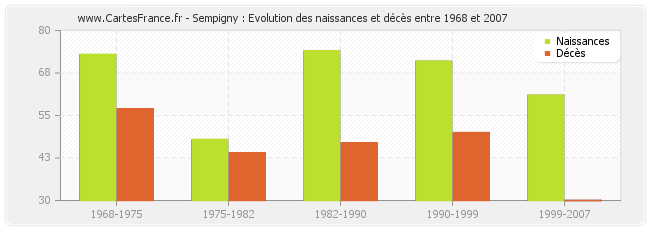 Sempigny : Evolution des naissances et décès entre 1968 et 2007