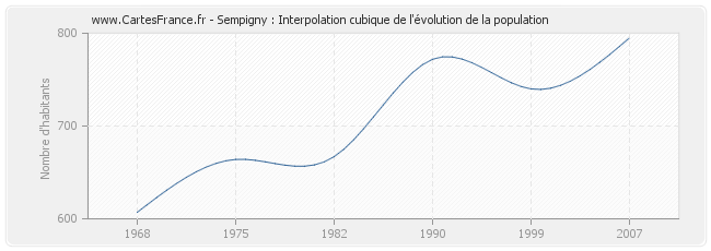 Sempigny : Interpolation cubique de l'évolution de la population
