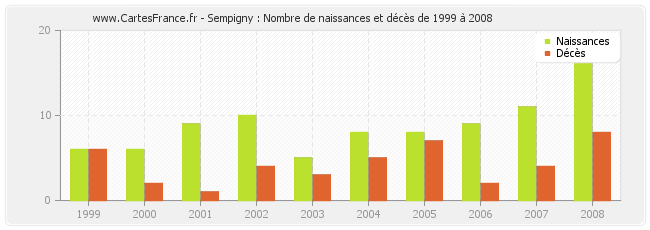 Sempigny : Nombre de naissances et décès de 1999 à 2008