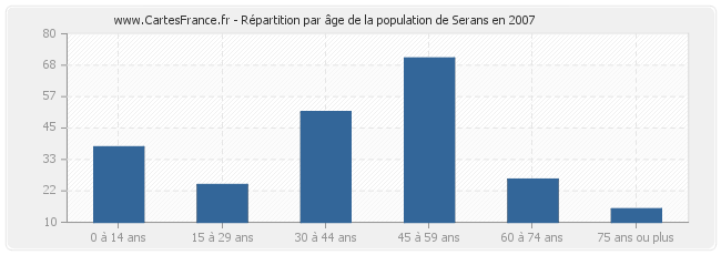 Répartition par âge de la population de Serans en 2007