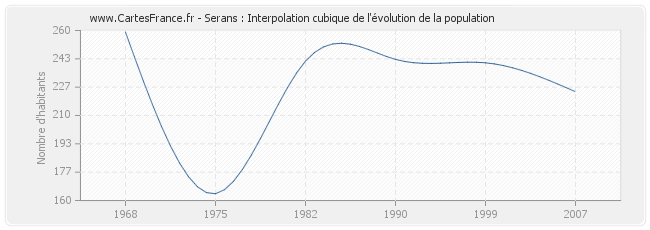 Serans : Interpolation cubique de l'évolution de la population