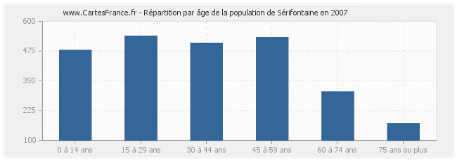 Répartition par âge de la population de Sérifontaine en 2007
