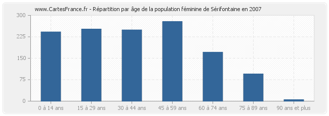 Répartition par âge de la population féminine de Sérifontaine en 2007