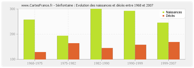 Sérifontaine : Evolution des naissances et décès entre 1968 et 2007