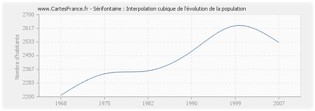 Sérifontaine : Interpolation cubique de l'évolution de la population