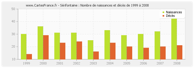 Sérifontaine : Nombre de naissances et décès de 1999 à 2008