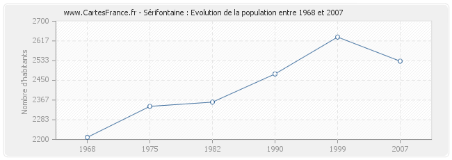 Population Sérifontaine