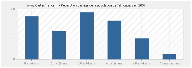 Répartition par âge de la population de Talmontiers en 2007