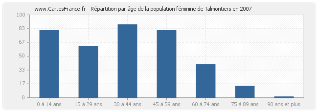 Répartition par âge de la population féminine de Talmontiers en 2007
