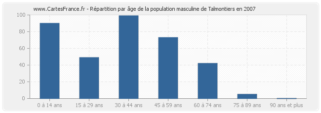 Répartition par âge de la population masculine de Talmontiers en 2007