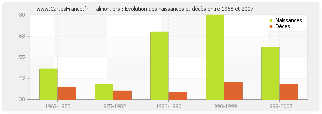 Talmontiers : Evolution des naissances et décès entre 1968 et 2007