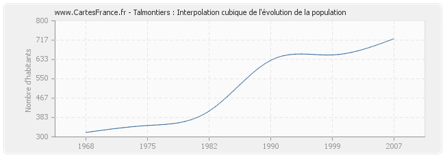 Talmontiers : Interpolation cubique de l'évolution de la population