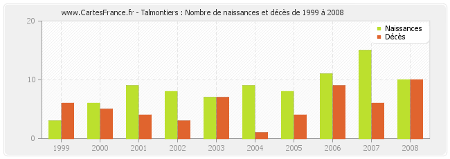 Talmontiers : Nombre de naissances et décès de 1999 à 2008